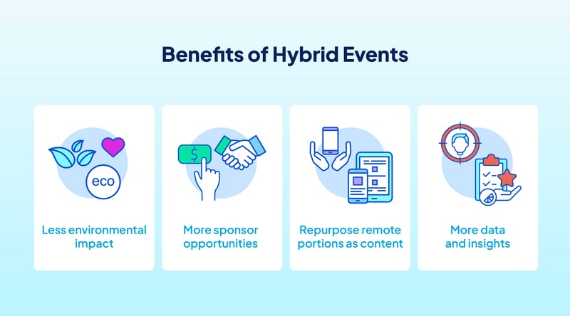 showing the benefits of hybrid events: Less environmental impact, more sponsor opportunities, repurpose remote portions, and more data and insights