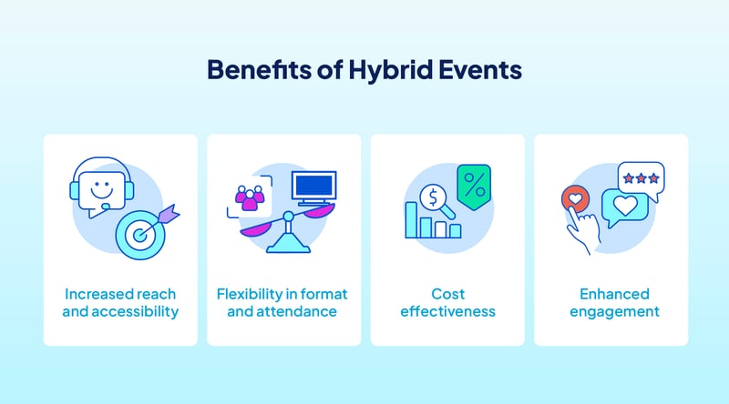 benefits of Hybrid Events, including increased reach & accessibility, felixibility in format & attendance, cost effectiveness, and enhanced engagement
