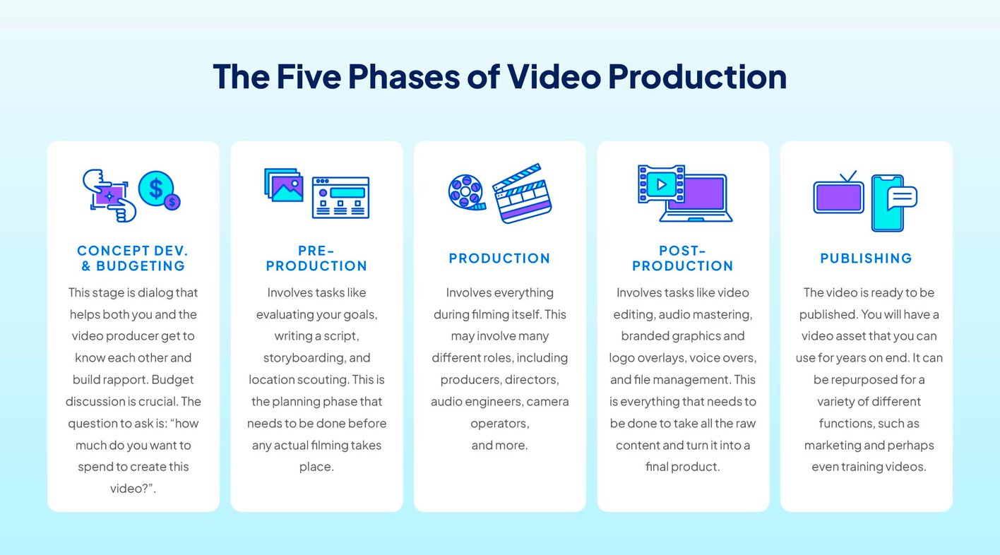 5 phases of video production