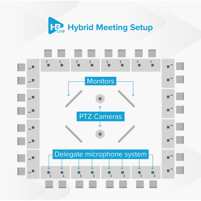 Hybrid Meeting Setup/Layout